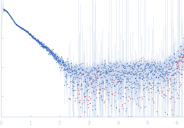 Apolipoprotein A-I experimental SAS data