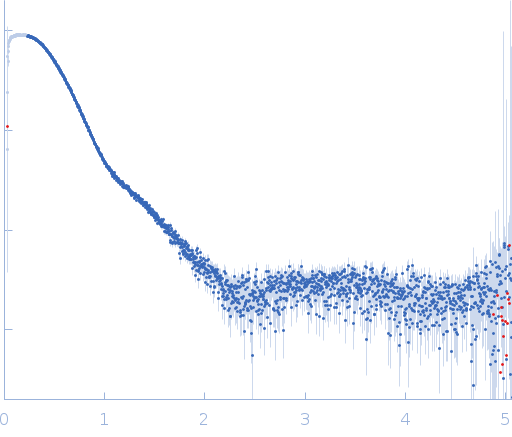 Glucokinase-1 (H304Q)Glucokinase-1 (H304Q) experimental SAS data