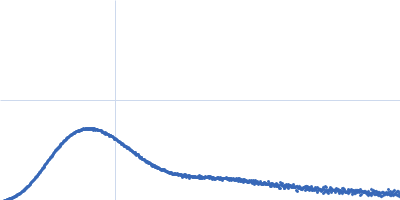 Glucokinase-1 (H304Q) Glucokinase-1 (H304Q) Kratky plot