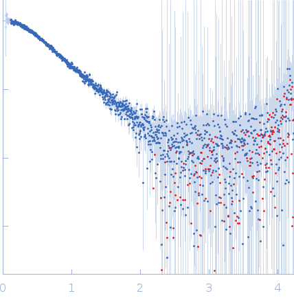 Apolipoprotein A-I experimental SAS data