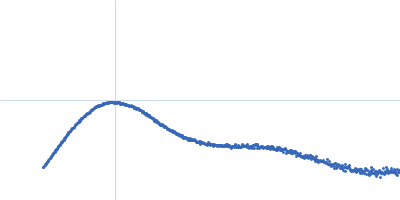 14-3-3 protein eta Kratky plot