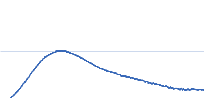 Human IgG1 F(ab') 6G11 Kratky plot