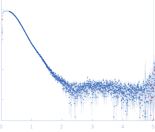 Glucokinase-1 (H304Q)Glucokinase-1 (H304Q) experimental SAS data