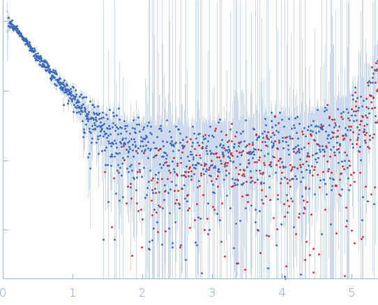 Apolipoprotein A-IAntigen-binding fragment 55201 experimental SAS data
