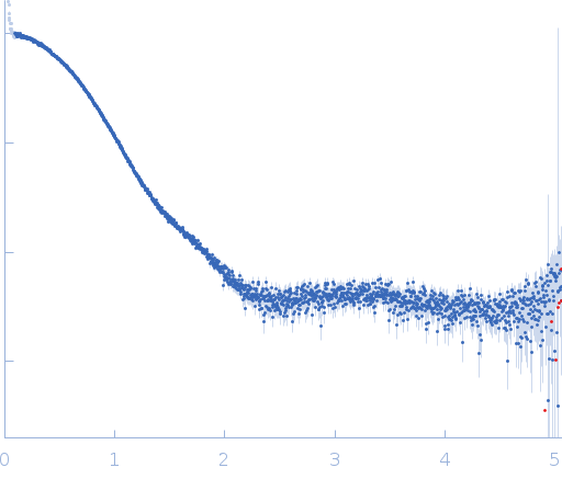 Glucokinase-1 (I356D, Y419D, H420D) experimental SAS data