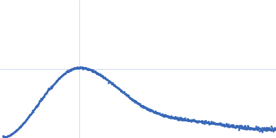 Glucokinase-1 (I356D, Y419D, H420D) Kratky plot