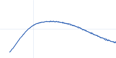 14-3-3 protein eta Isoform 5 of E3 ubiquitin-protein ligase NEDD4-like Kratky plot