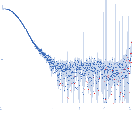 Glucokinase-1 (I356D, Y419D, H420D) experimental SAS data