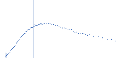 Insulin-like growth factor 2 mRNA-binding protein 2 Kratky plot