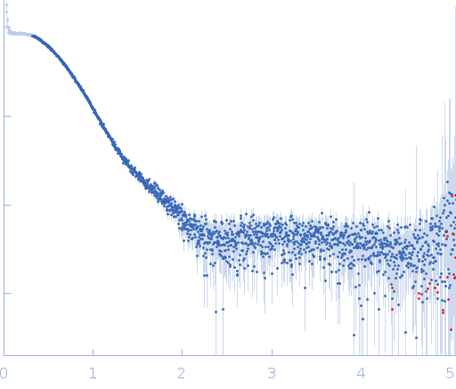 Glucokinase-1 (I356D, Y419D, H420D) experimental SAS data