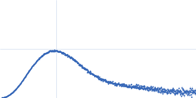 Glucokinase-1 (I356D, Y419D, H420D) Kratky plot