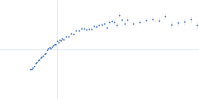 Insulin-like growth factor 2 mRNA-binding protein 2 Cox7B RNA Kratky plot