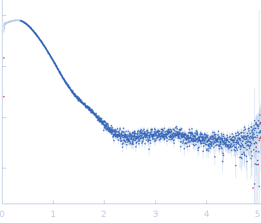 Glucokinase-1 (I356D, Y419D, H420D) experimental SAS data