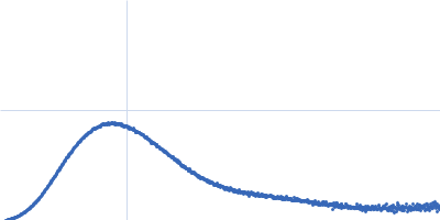 Glucokinase-1 (I356D, Y419D, H420D) Kratky plot