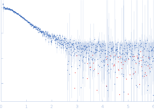 Pre-mRNA-processing factor 40 homolog A experimental SAS data