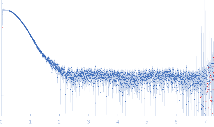 Glucokinase-1 (H304Q) experimental SAS data