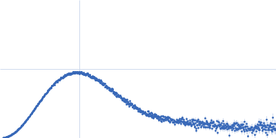 Glucokinase-1 (H304Q) Kratky plot