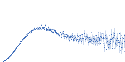 Pre-mRNA-processing factor 40 homolog A Splicing factor 1 Kratky plot