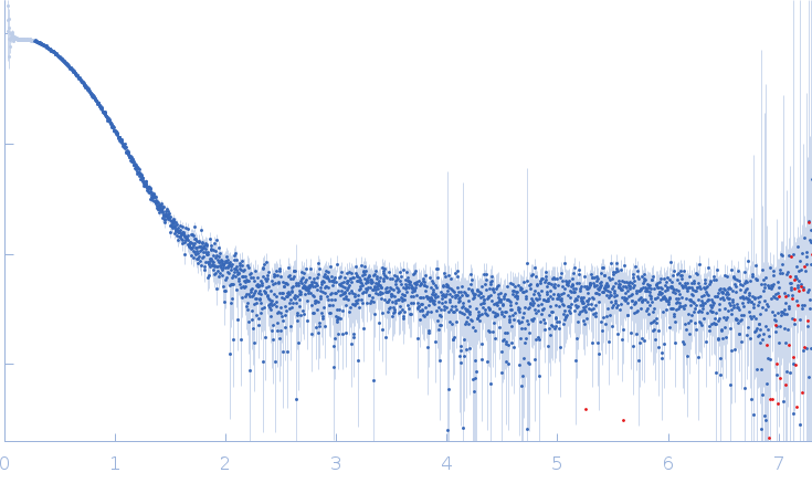 Glucokinase-1 (I356D, Y419D, H420D) experimental SAS data