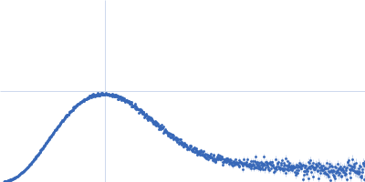 Glucokinase-1 (I356D, Y419D, H420D) Kratky plot
