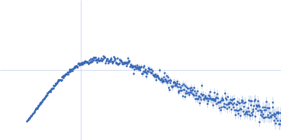Human Iron-sulfur cluster assembly 1 homolog, mitochondrial Kratky plot