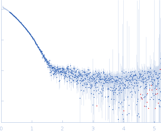 Histone deacetylase 7 small angle scattering data