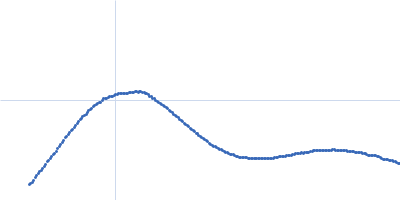 Acylamino-acid-releasing enzyme (I277L, V491A) Kratky plot