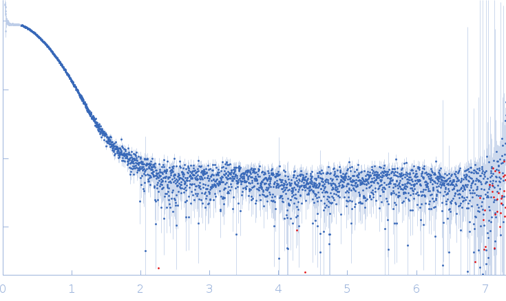 Glucokinase-1 (I356D, Y419D, H420D) experimental SAS data