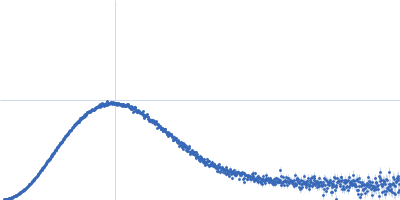 Glucokinase-1 (I356D, Y419D, H420D) Kratky plot