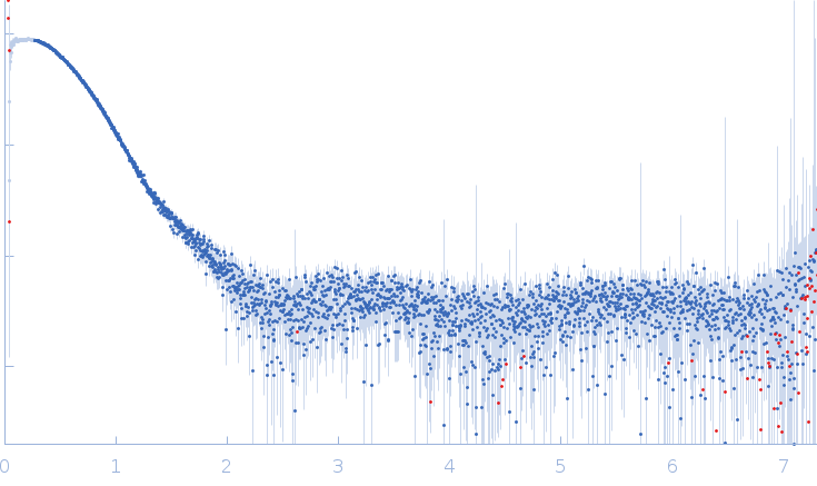 Glucokinase-1 (H304Q, I356D, Y419D, H420D) experimental SAS data