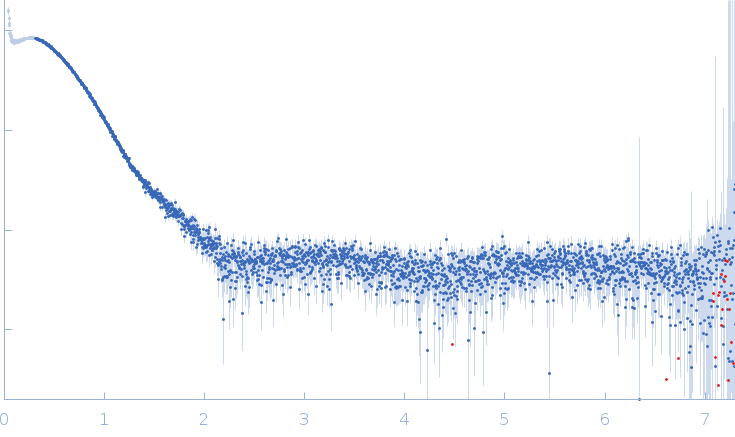 Glucokinase-1 (H304Q, I356D, Y419D, H420D) experimental SAS data