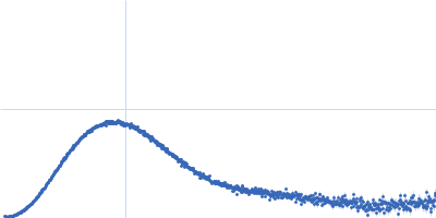Glucokinase-1 (H304Q, I356D, Y419D, H420D) Kratky plot