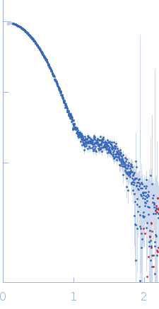 cyRH1  (cyclic bitrigon from 6 coiled coil segments)cyRH2  (cyclic bitrigon from 6 coiled coil segments) experimental SAS data