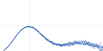cyRH1  (cyclic bitrigon from 6 coiled coil segments) cyRH2  (cyclic bitrigon from 6 coiled coil segments) Kratky plot