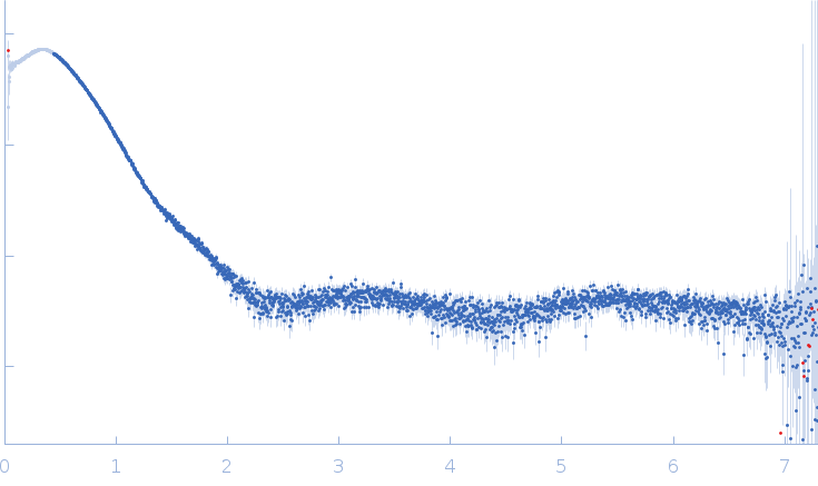 Glucokinase-1 (H304Q, I356D, Y419D, H420D) experimental SAS data