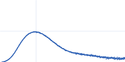 Glucokinase-1 (H304Q, I356D, Y419D, H420D) Kratky plot