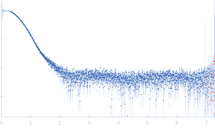 Glucokinase-1 (H304Q, I356D, Y419D, H420D) experimental SAS data