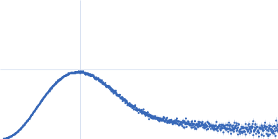 Glucokinase-1 (H304Q, I356D, Y419D, H420D) Kratky plot