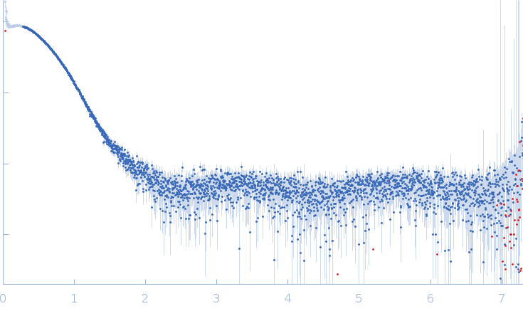 Glucokinase-1 (H304Q, I356D, Y419D, H420D) experimental SAS data