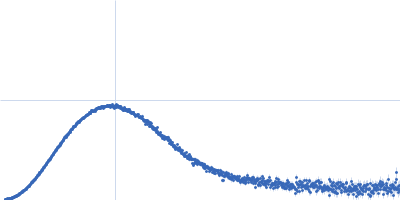 Glucokinase-1 (H304Q, I356D, Y419D, H420D) Kratky plot
