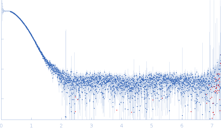 Glucokinase-1 (H304Q, I356D, Y419D, H420D) experimental SAS data