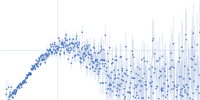 Membrane primary amine oxidase Kratky plot