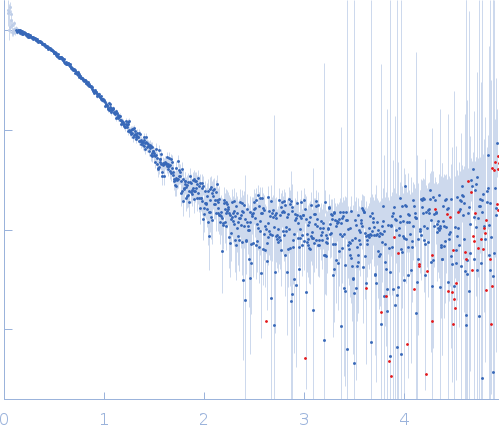 Cell division protein SepF experimental SAS data