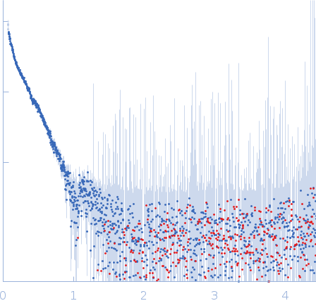 Actin, cytoplasmic 1 small angle scattering data