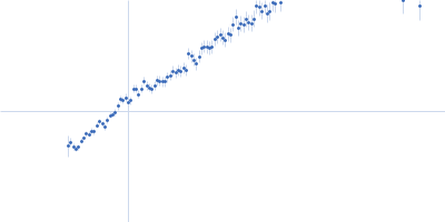 Actin, cytoplasmic 1 Kratky plot