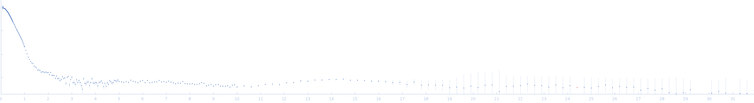 beta-glucosidase small angle scattering data