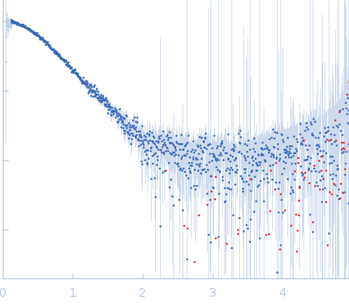 Cell division protein SepF experimental SAS data