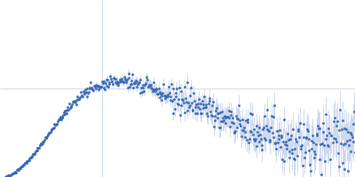 Cell division protein SepF Kratky plot