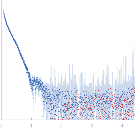 Gelsolin Actin, cytoplasmic 1 small angle scattering data