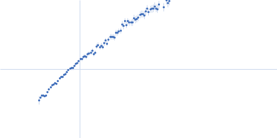 Gelsolin Actin, cytoplasmic 1 Kratky plot